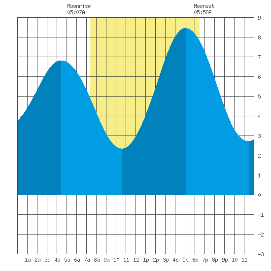 Sandy Point tide chart for Thursday, October 12, 2023