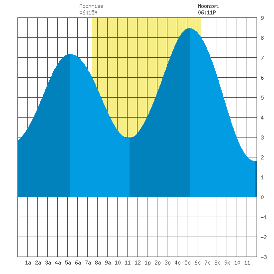 Sandy Point tide chart for Friday, October 13, 2023