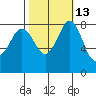 Sandy Point tide chart for Friday, October 13, 2023