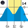 Sandy Point tide chart for Saturday, October 14, 2023