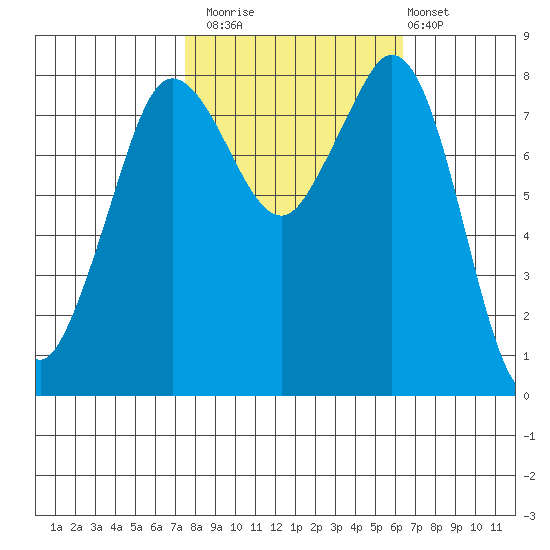 Sandy Point tide chart for Sunday, October 15, 2023