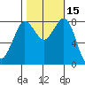 Sandy Point tide chart for Sunday, October 15, 2023