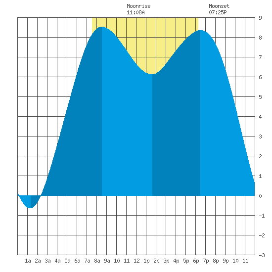 Sandy Point tide chart for Tuesday, October 17, 2023
