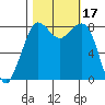 Sandy Point tide chart for Tuesday, October 17, 2023
