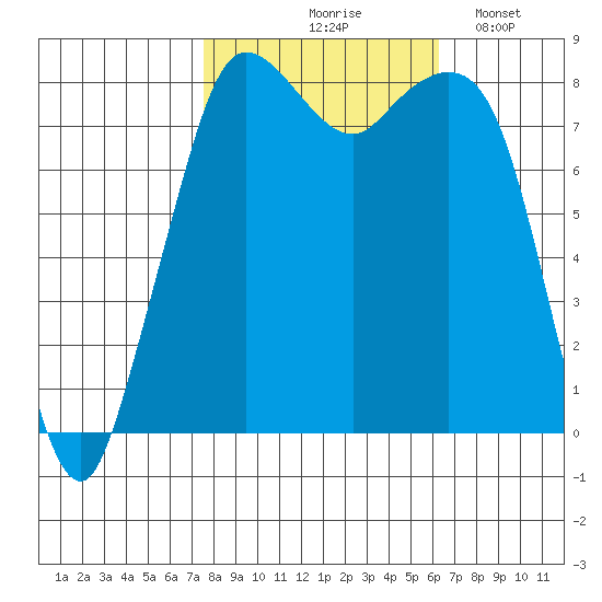 Sandy Point tide chart for Wednesday, October 18, 2023