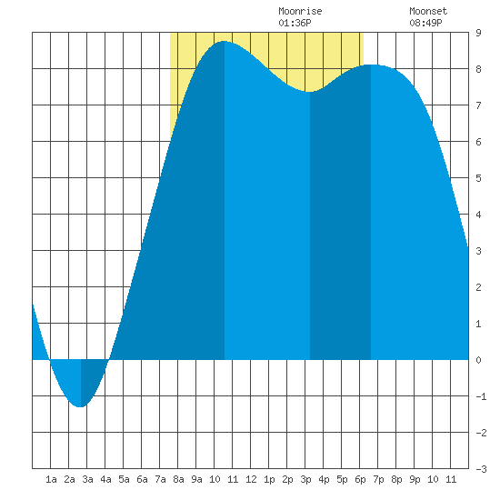 Sandy Point tide chart for Thursday, October 19, 2023