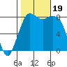 Sandy Point tide chart for Thursday, October 19, 2023