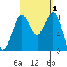 Sandy Point tide chart for Sunday, October 1, 2023