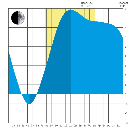 Sandy Point tide chart for Saturday, October 21, 2023