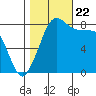 Sandy Point tide chart for Sunday, October 22, 2023