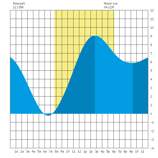 Sandy Point tide chart for Monday, October 23, 2023