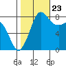 Sandy Point tide chart for Monday, October 23, 2023