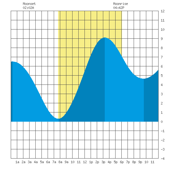 Sandy Point tide chart for Tuesday, October 24, 2023