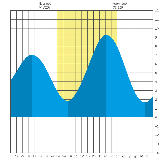 Sandy Point tide chart for Thursday, October 26, 2023