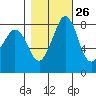 Sandy Point tide chart for Thursday, October 26, 2023