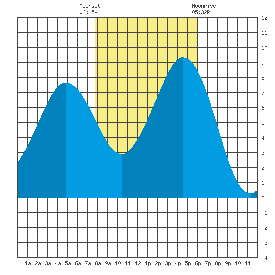 Sandy Point tide chart for Friday, October 27, 2023