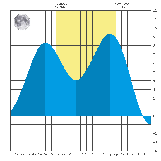 Sandy Point tide chart for Saturday, October 28, 2023