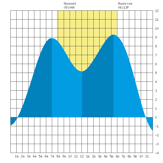 Sandy Point tide chart for Sunday, October 29, 2023