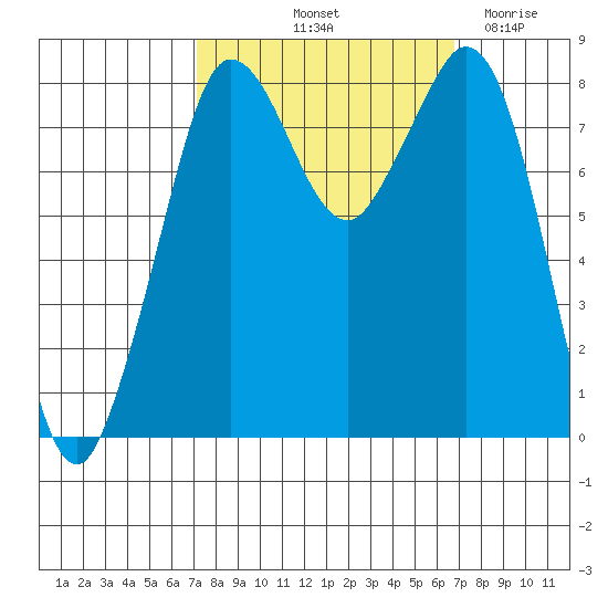 Sandy Point tide chart for Monday, October 2, 2023
