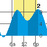 Sandy Point tide chart for Monday, October 2, 2023