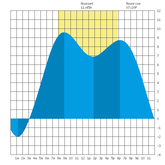 Sandy Point tide chart for Tuesday, October 31, 2023
