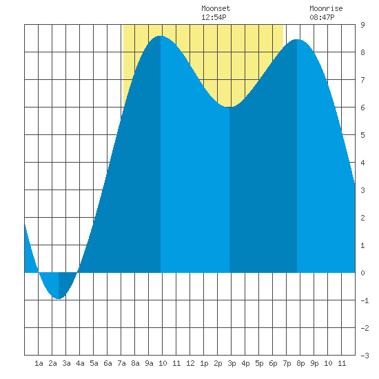 Sandy Point tide chart for Tuesday, October 3, 2023