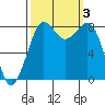 Sandy Point tide chart for Tuesday, October 3, 2023
