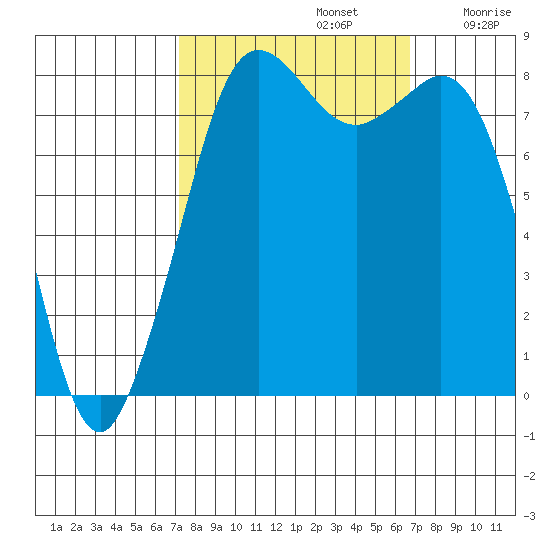 Sandy Point tide chart for Wednesday, October 4, 2023