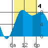 Sandy Point tide chart for Wednesday, October 4, 2023