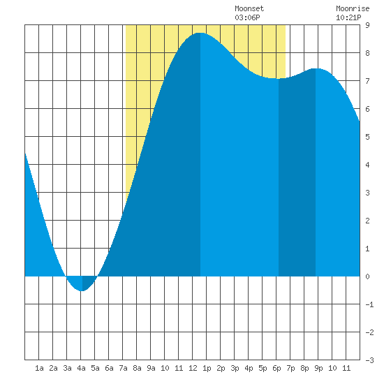 Sandy Point tide chart for Thursday, October 5, 2023