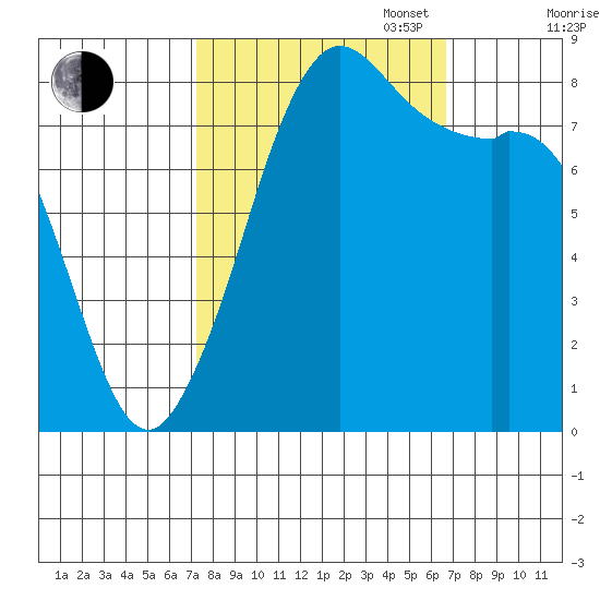 Sandy Point tide chart for Friday, October 6, 2023