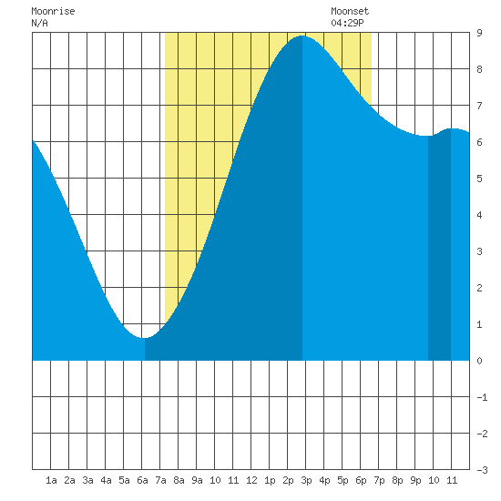 Sandy Point tide chart for Saturday, October 7, 2023