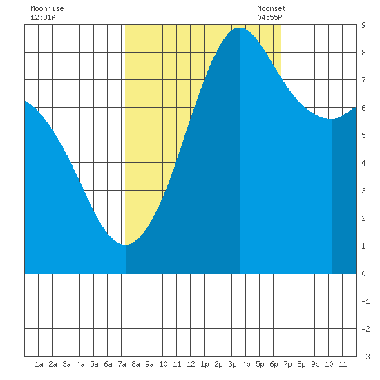 Sandy Point tide chart for Sunday, October 8, 2023