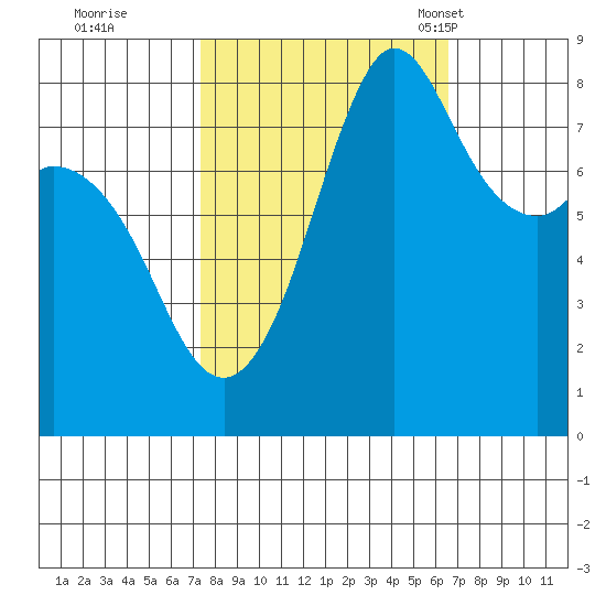 Sandy Point tide chart for Monday, October 9, 2023