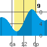 Sandy Point tide chart for Monday, October 9, 2023