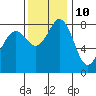 Sandy Point tide chart for Friday, November 10, 2023