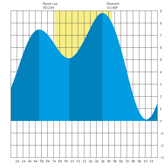Sandy Point tide chart for Saturday, November 11, 2023
