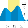 Sandy Point tide chart for Saturday, November 11, 2023