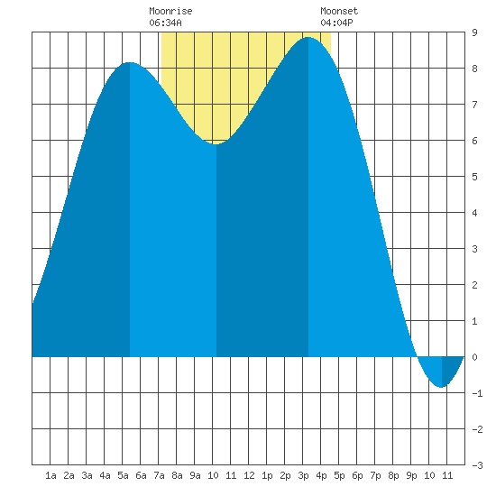 Sandy Point tide chart for Sunday, November 12, 2023