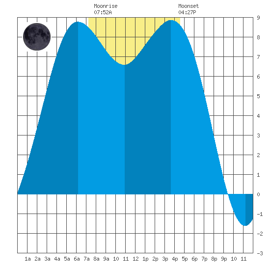 Sandy Point tide chart for Monday, November 13, 2023
