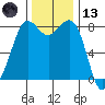 Sandy Point tide chart for Monday, November 13, 2023