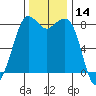 Sandy Point tide chart for Tuesday, November 14, 2023