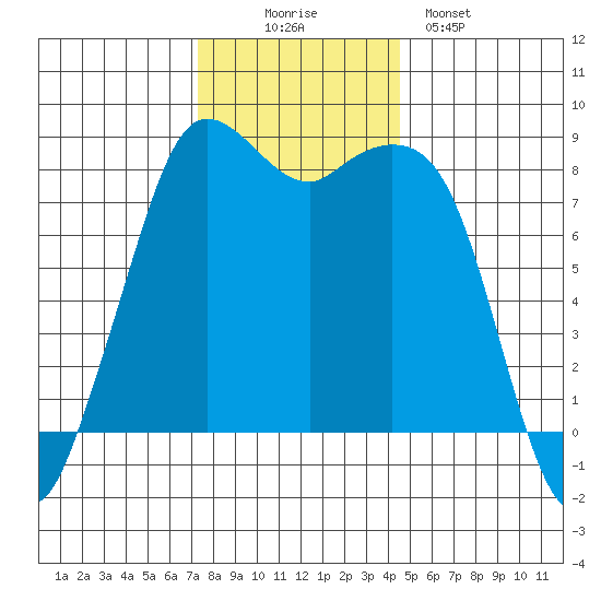 Sandy Point tide chart for Wednesday, November 15, 2023