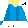 Sandy Point tide chart for Thursday, November 16, 2023
