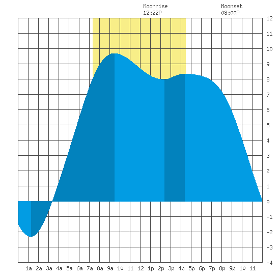 Sandy Point tide chart for Friday, November 17, 2023