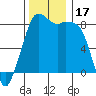 Sandy Point tide chart for Friday, November 17, 2023