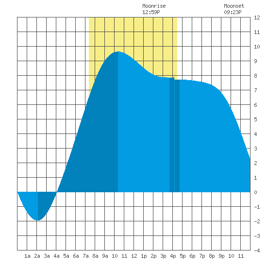 Sandy Point tide chart for Saturday, November 18, 2023