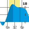 Sandy Point tide chart for Saturday, November 18, 2023