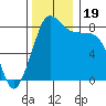 Sandy Point tide chart for Sunday, November 19, 2023