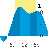 Sandy Point tide chart for Wednesday, November 1, 2023